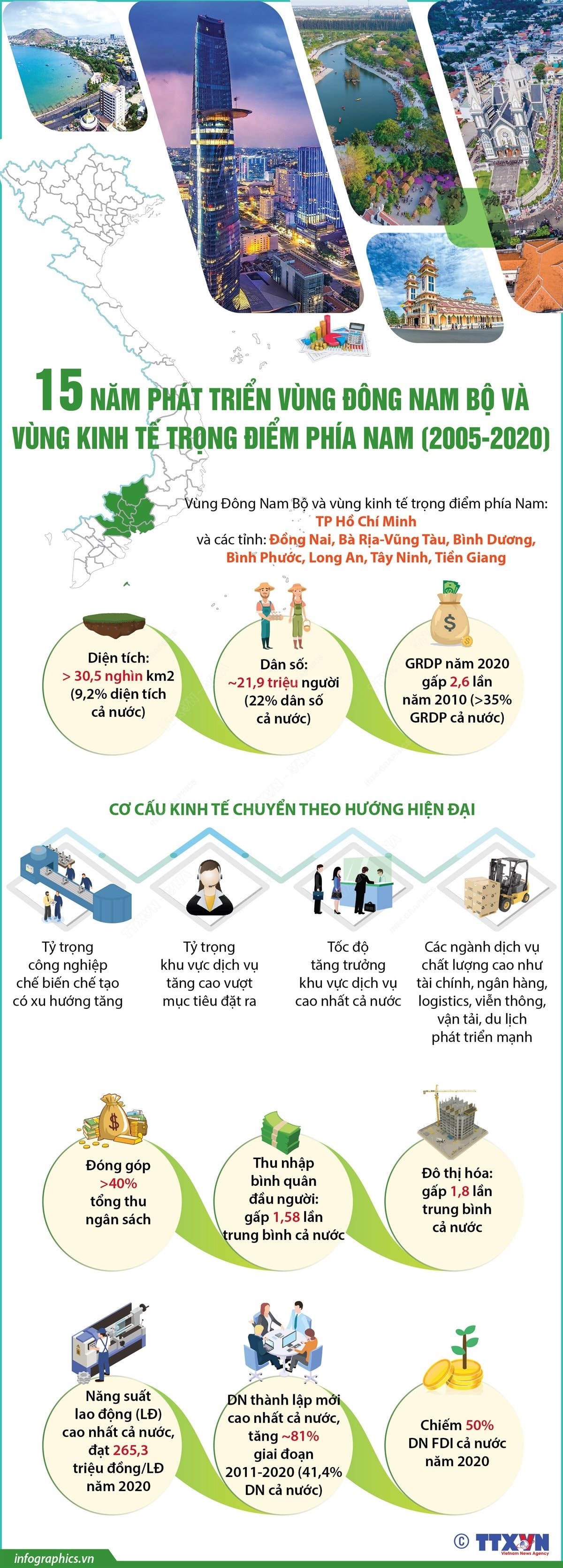 infographic-15-nam-phat-trien-vung-dong-nam-bo-va-vung-kinh-te-trong-diem-phia-nam-2005-20201657449222.jpeg