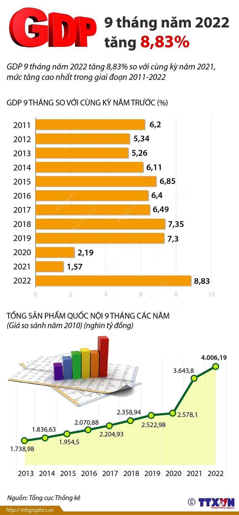 [Infographics] GDP 9 thang nam 2022 cua ca nuoc tang 8,83% hinh anh 1