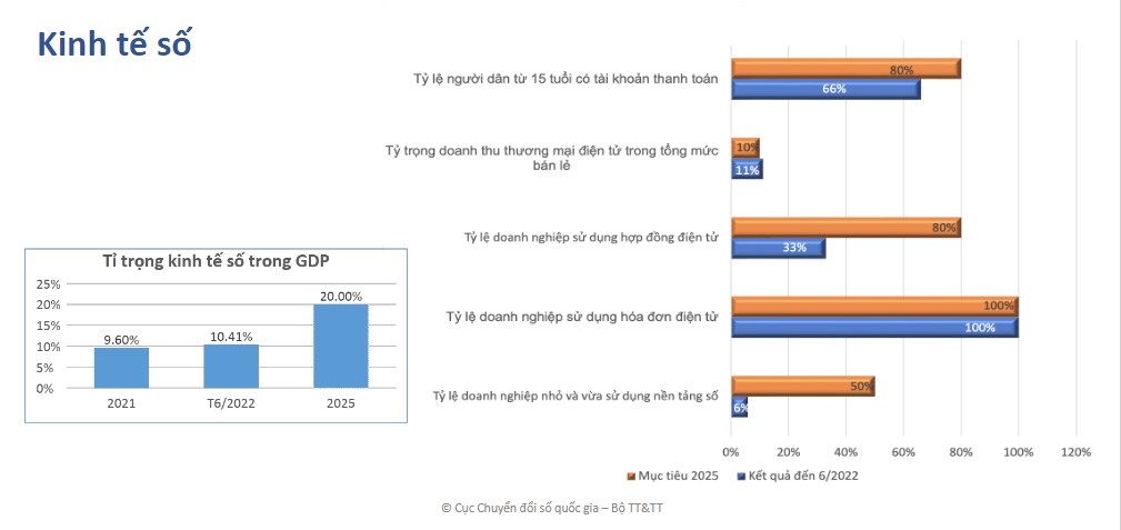 Tỷ  trọng Kinh tế số trong GDP