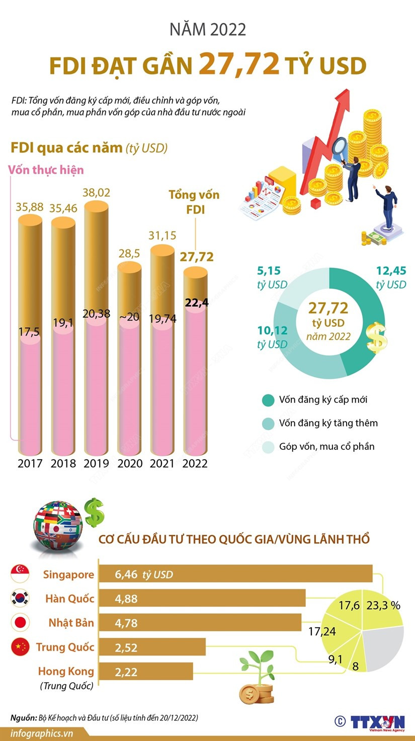 [Infographics] Thu hut FDI nam 2022 dat gan 27,72 ty USD hinh anh 1