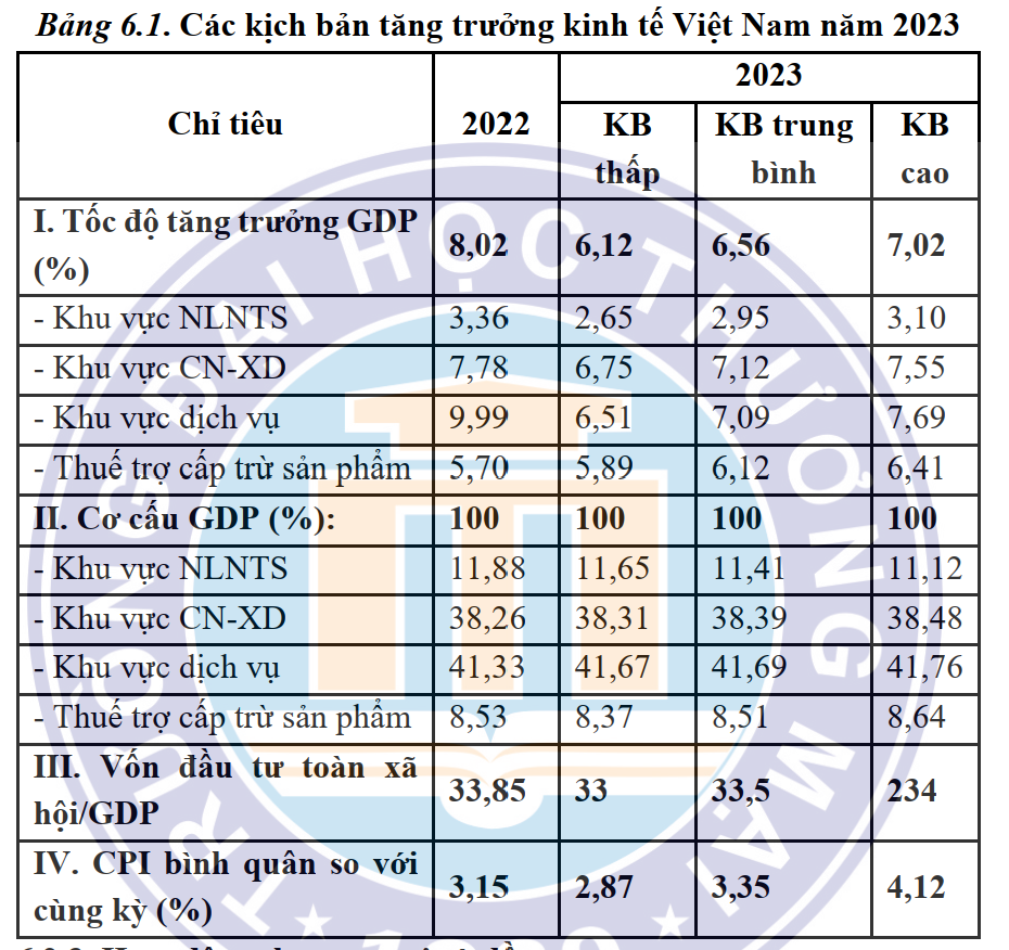 Kịch bản nào cho kinh tế Việt Nam năm 2023? - Ảnh 1