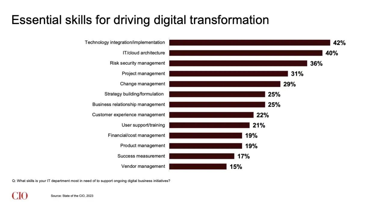 13-essential-skills-for-accelerating-digital-transformation.jpg
