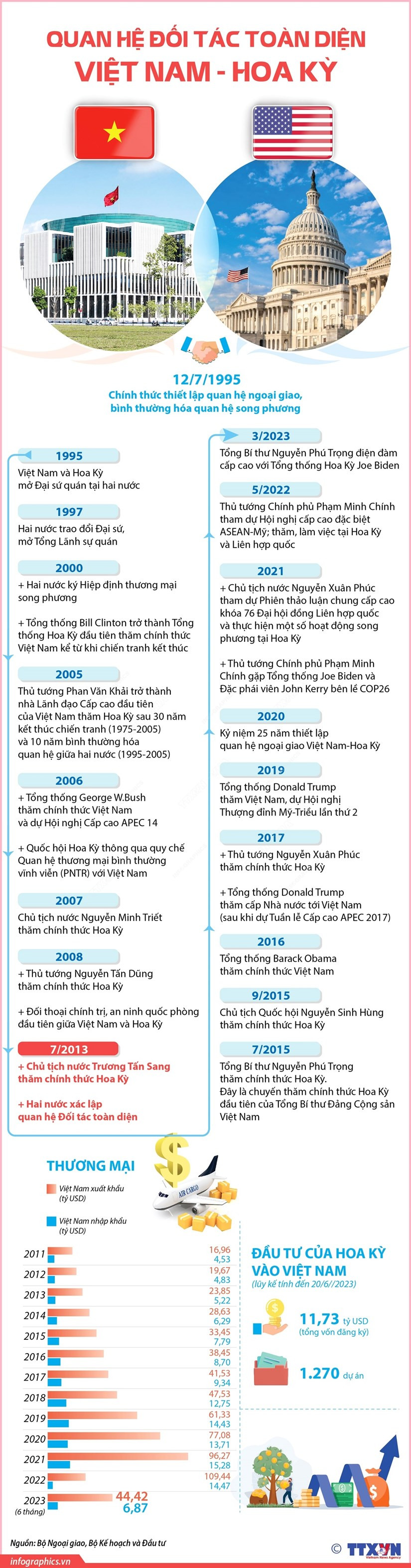 [Infographics] Quan he Doi tac toan dien Viet Nam va Hoa Ky hinh anh 1