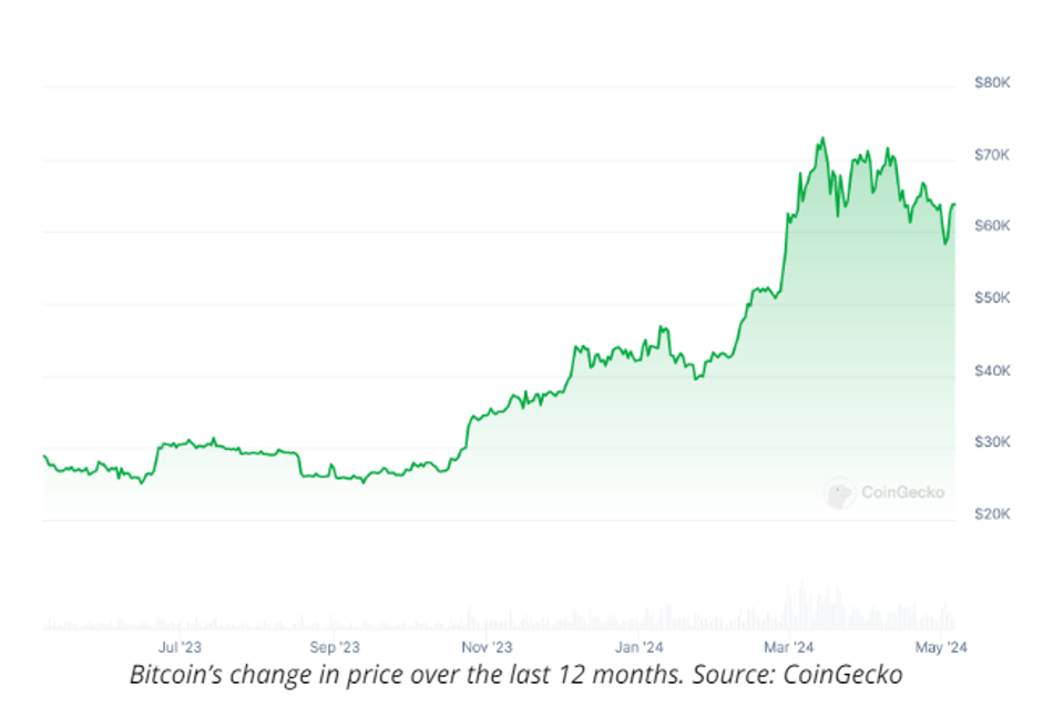 Diễn biến giá BTC trong 12 tháng qua - Nguồn: CoinGecko.