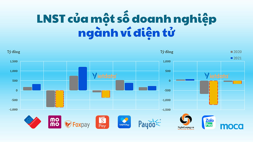 Lợi nhuận của một số ví điện tử tại Việt Nam - Ảnh: Vietdata.