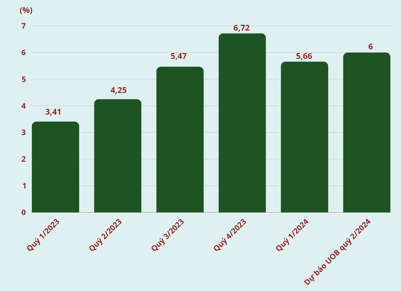 Tăng trưởng kinh tế các quý trong năm 2023 và dự báo tăng trưởng quý 2 năm 2024 của UOB - Nguồn: Tổng Cục Thống kê, UOB
