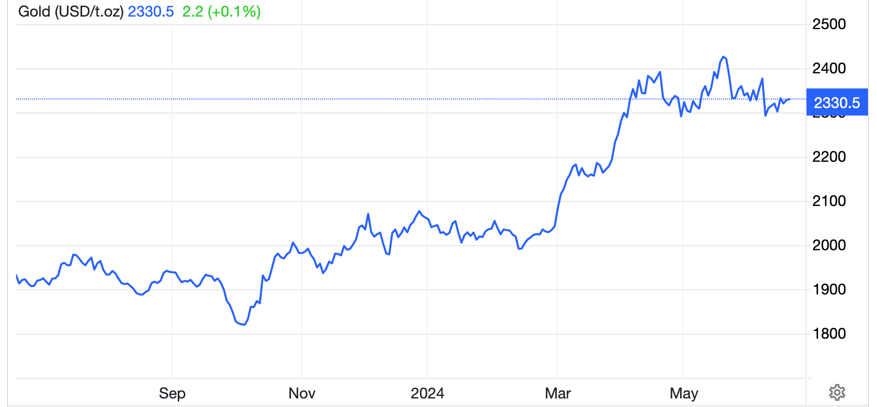 Diễn biến giá vàng thế giới 1 năm qua. Đơn vị: USD/oz - Nguồn: Trading Economics.