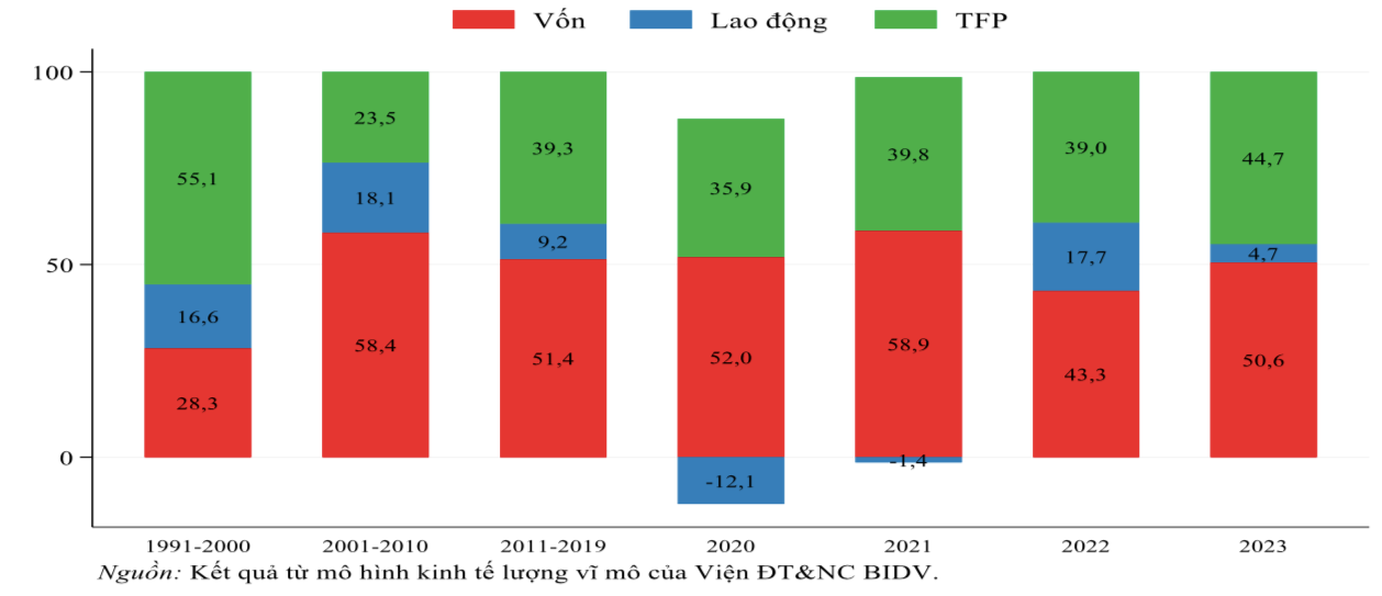 Tỷ trọng đóng góp của các yếu tố sản xuất vào tăng trưởng (%).