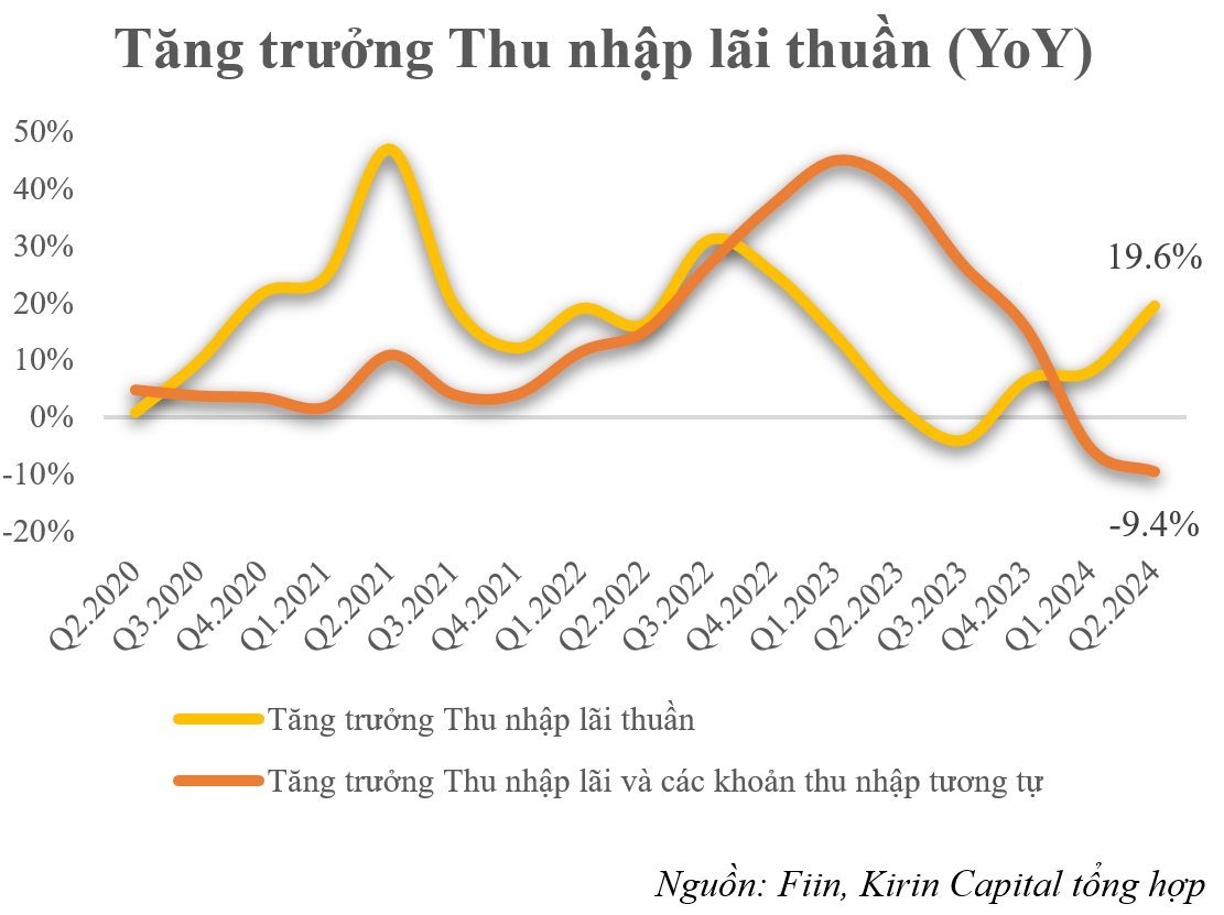 Chi phí hoạt động được kiểm soát, thu nhập lãi thuần của các ngân hàng “bất ngờ” tăng mạnh - Ảnh 2