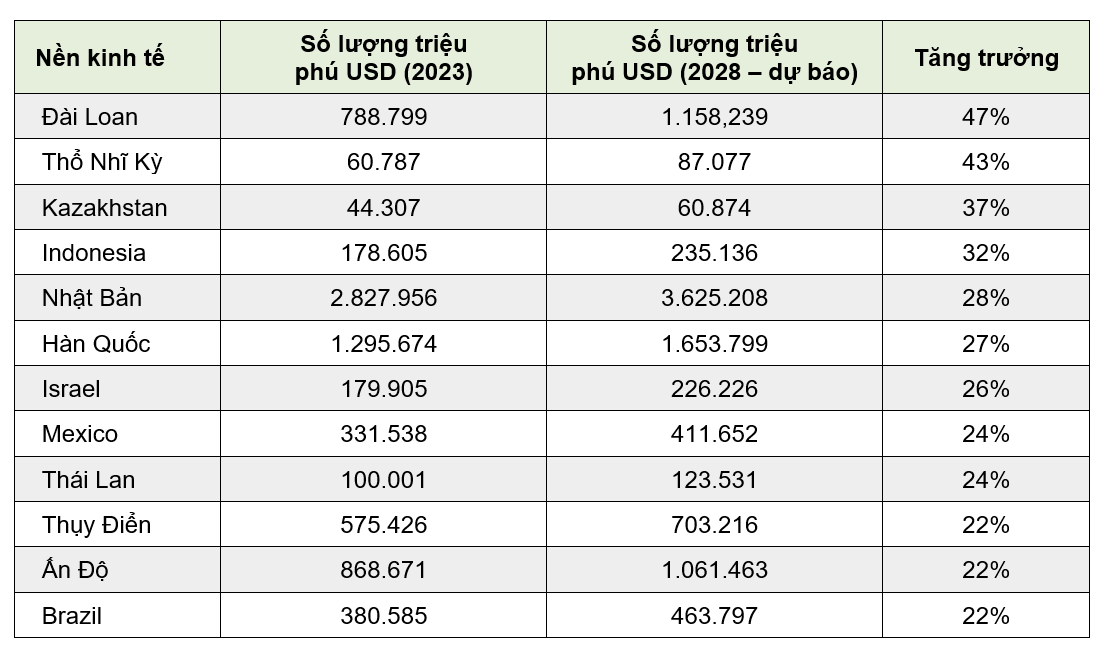 12 nền kinh tế có số triệu phú USD tăng nhanh nhất thế giới - Ảnh 2