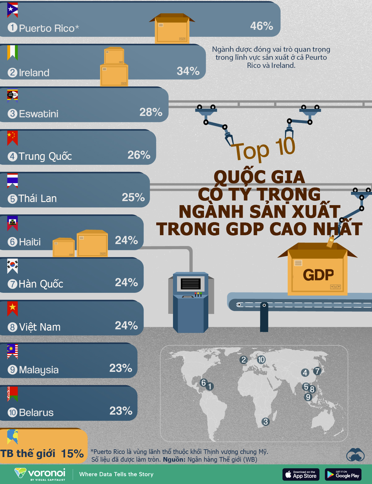 10 nền kinh tế phụ thuộc vào sản xuất, Việt Nam và Trung Quốc cùng có mặt - Ảnh 1