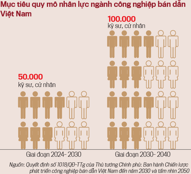 Con số mục tiêu kỹ sư bán dẫn của Việt Nam đủ hấp dẫn các tập đoàn chip toàn cầu - Ảnh 3