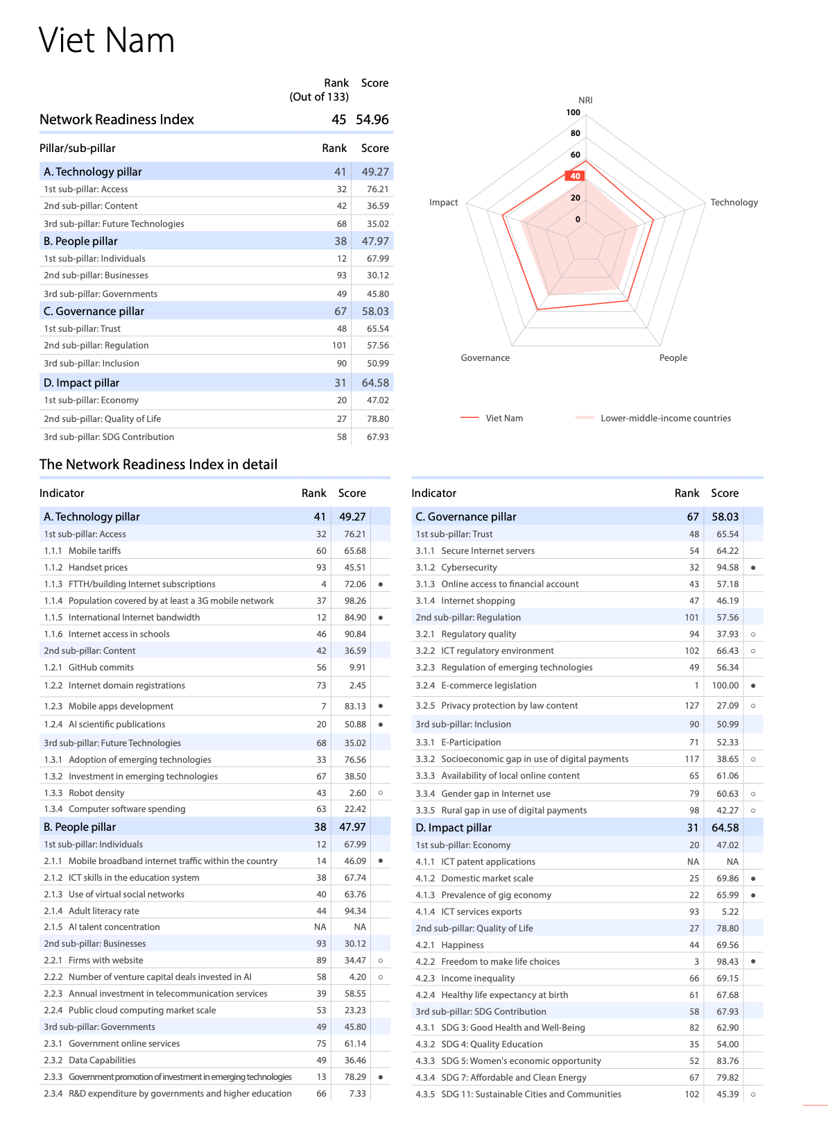 Điểm số chi tiết các tiêu chí đánh giá lĩnh vực ICT của Việt Nam - Ảnh NRI 2024
