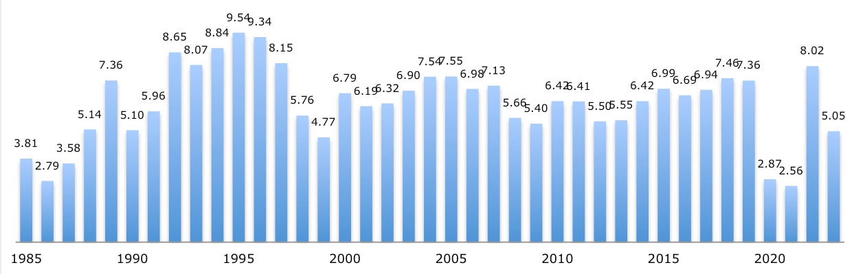 Tăng trưởng GDP của Việt Nam (%) từ 1985 - 2020 (Nguồn: World Development Indicators).