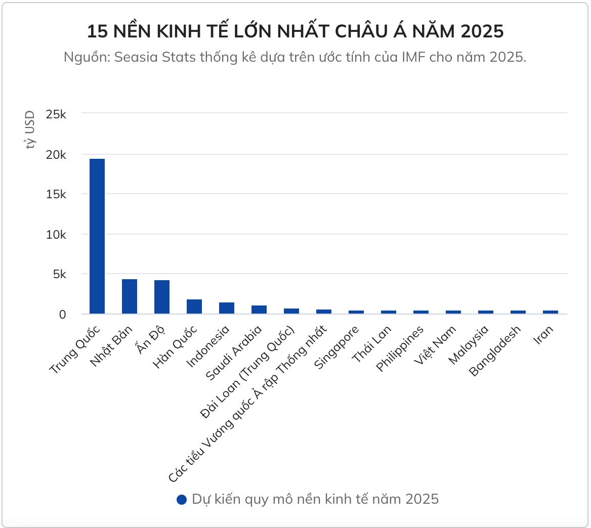 Dự kiến quy mô kinh tế khu vực châu Á năm 2025 (Nguồn: Seasia Stats).