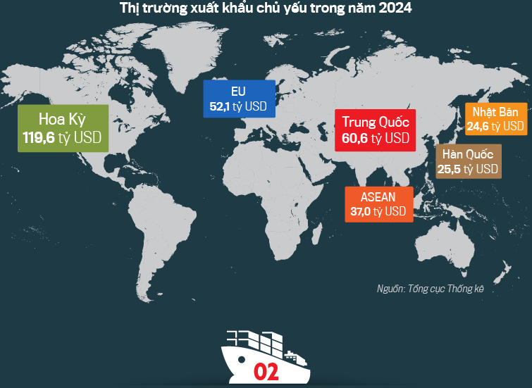 Xuất khẩu Việt Nam cần “dĩ bất biến ứng vạn biến” - Ảnh 3