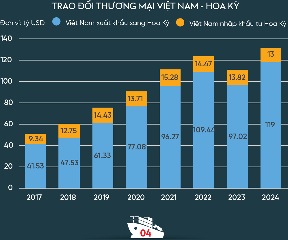 Xuất khẩu Việt Nam cần “dĩ bất biến ứng vạn biến” - Ảnh 5