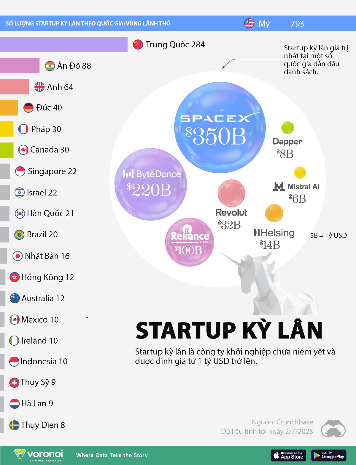Những nền kinh tế có nhiều startup kỳ lân nhất thế giới - Ảnh 1