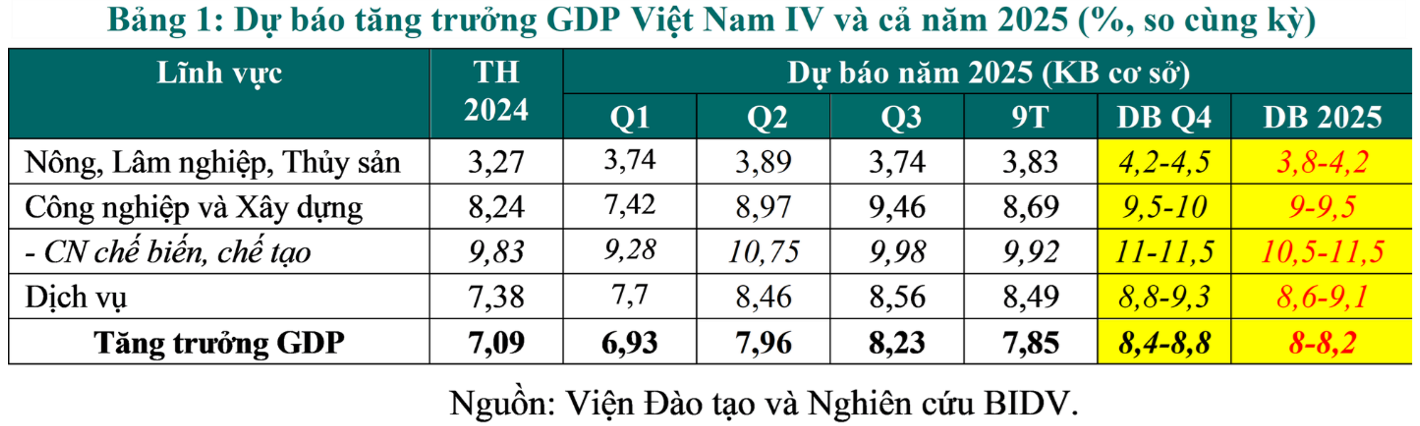 Tăng trưởng GDP được dự báo có thể ở mức 8-8,5%