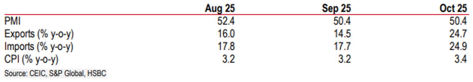 Tóm lược các chỉ số kinh tế chính gần đây