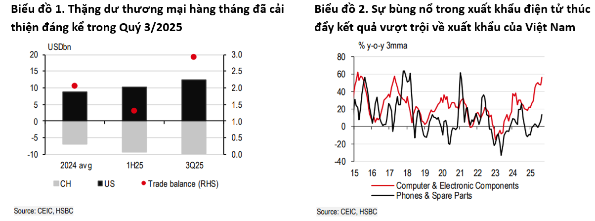 HSBC nâng dự báo tăng trưởng GDP năm 2025 của Việt Nam lên 7,9%
