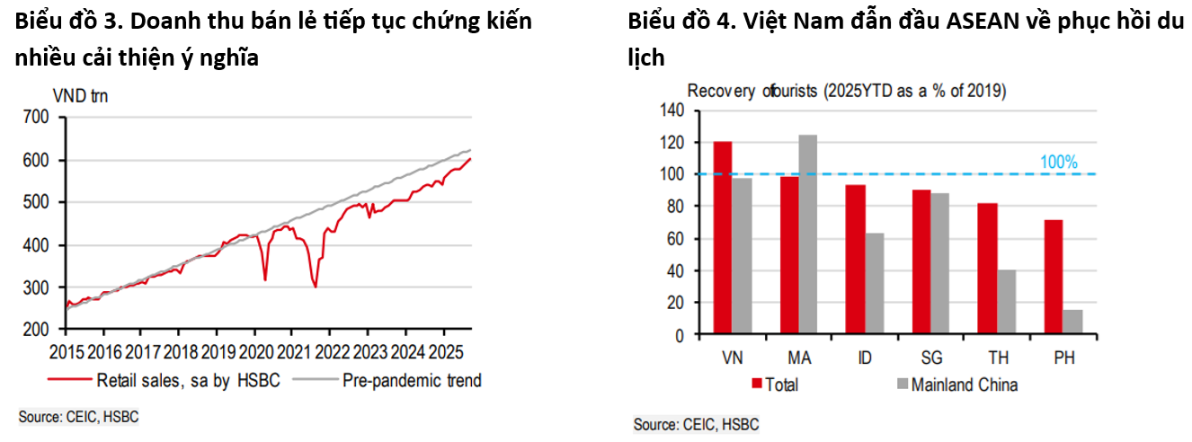 HSBC nâng dự báo tăng trưởng GDP năm 2025 của Việt Nam lên 7,9%