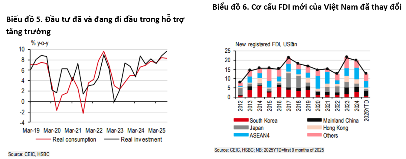 HSBC nâng dự báo tăng trưởng GDP năm 2025 của Việt Nam lên 7,9%