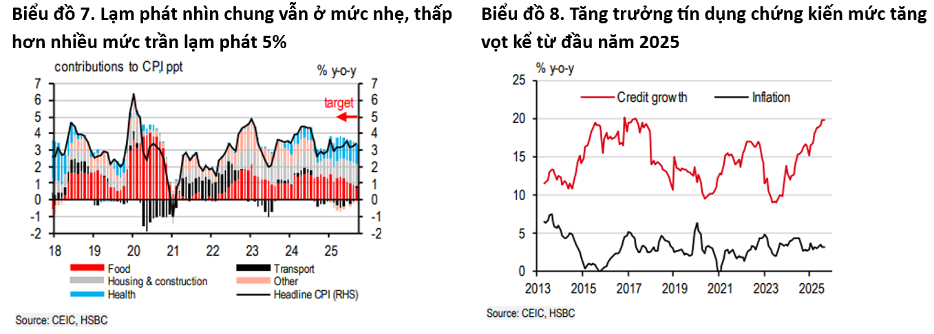 HSBC nâng dự báo tăng trưởng GDP năm 2025 của Việt Nam lên 7,9%
