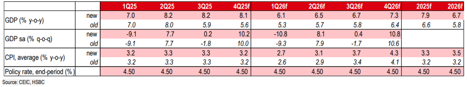 Dự báo mới của HSBC về các chỉ số vĩ mô của Việt Nam