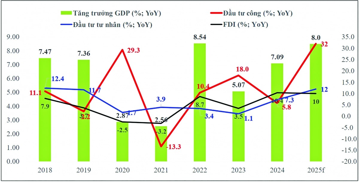 Tăng trưởng GDP, tăng trưởng đầu tư công, đầu tư tư nhân và FDI giai đoạn 2021-2025f (Nguồn: Bộ Tài chính, Viện NCKT BIDV)