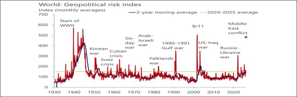 Diễn biến chỉ số rủi ro địa chính trị giai đoạn 1930- nay (Nguồn: Oxford Economics)