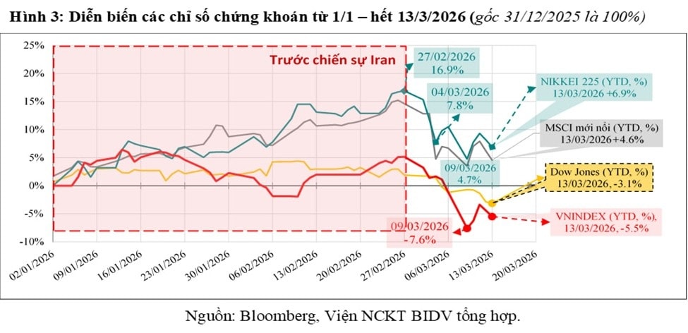 Tác động kinh tế từ chiến sự tại Iran: Các kịch bản và hàm ý chính sách