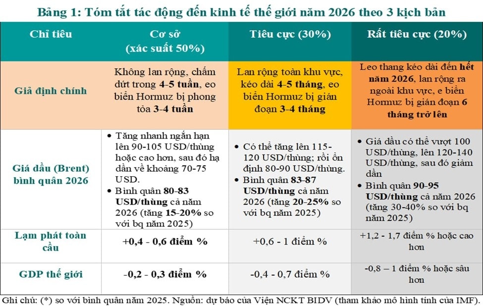 Tác động kinh tế từ chiến sự tại Iran: Các kịch bản và hàm ý chính sách