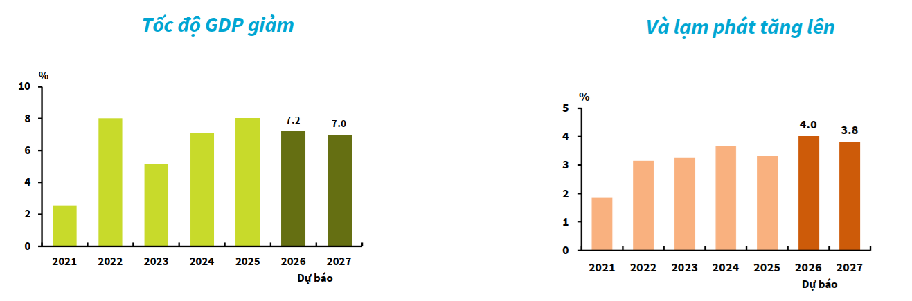 Dự báo triển vọng tăng trưởng GDP, lạm phát năm 2026 và 2027 (Nguồn: Cục Thống kê, ước tính của ADB)