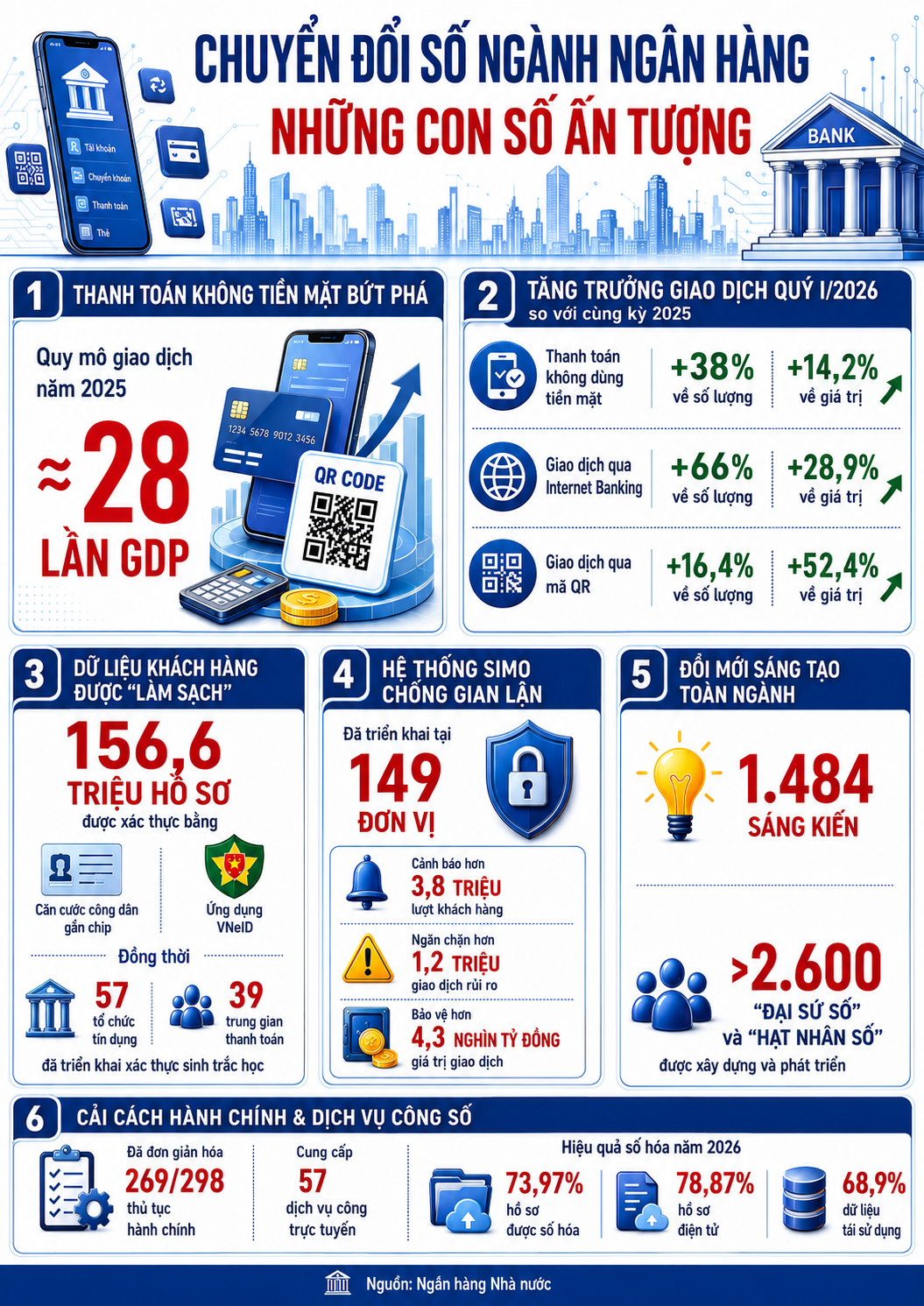 [Infographic] Chuyển đổi số ngành Ngân hàng: Những con số ấn tượng