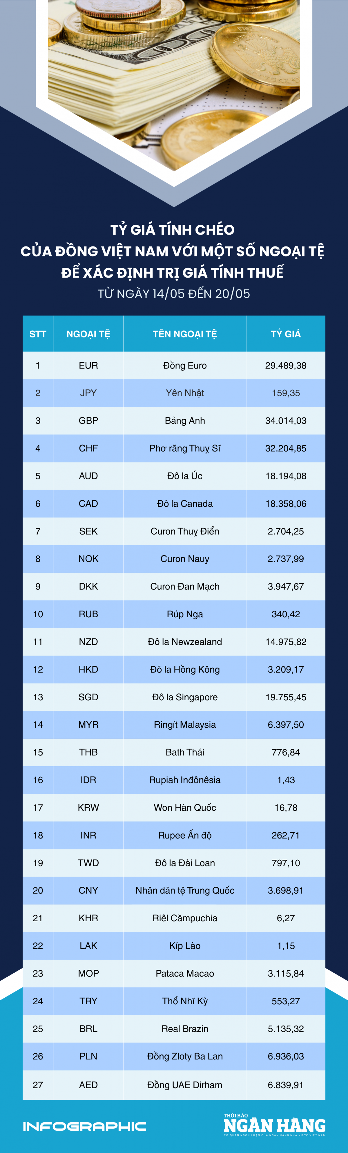 [Infographic] Tỷ giá tính chéo để xác định trị giá tính thuế từ 14-20/5