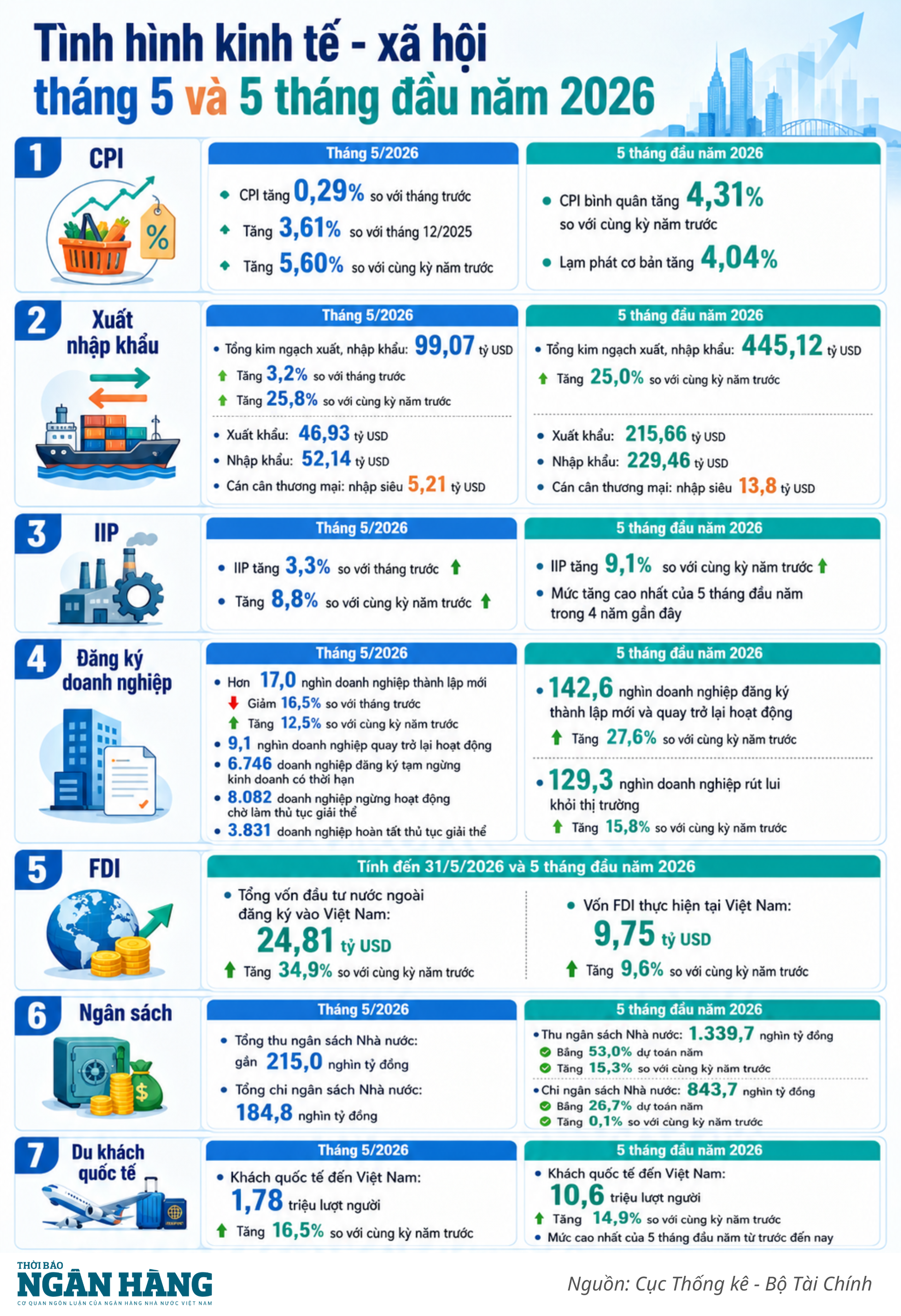 [Infographic] Tình hình kinh tế - xã hội tháng 5 và 5 tháng đầu năm 2026