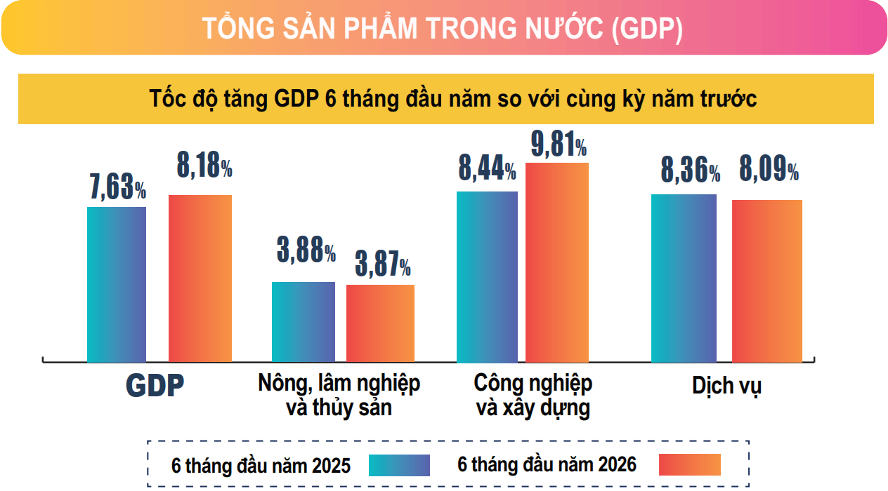 Kinh tế 6 tháng giữ đà phục hồi, nhận diện và hóa giải áp lực nửa cuối năm