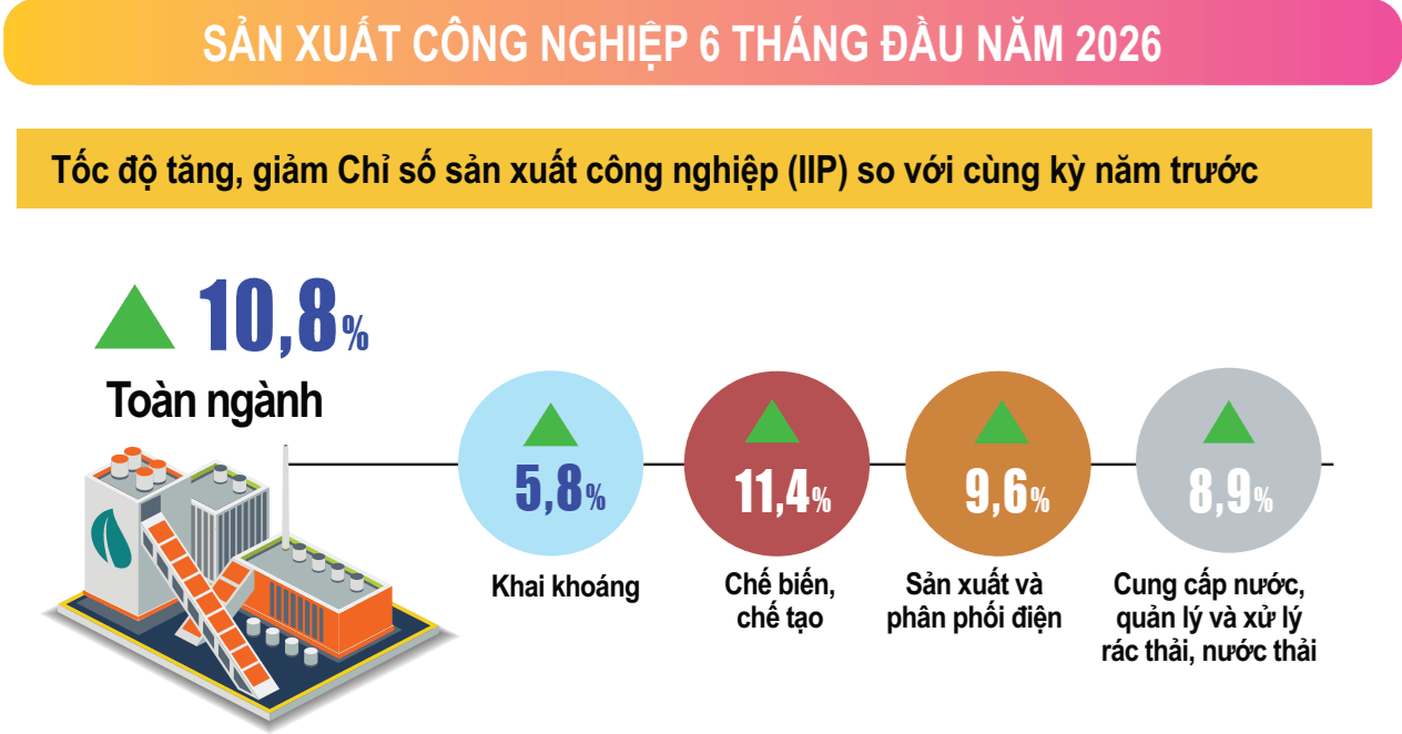 Kinh tế 6 tháng giữ đà phục hồi, nhận diện và hóa giải áp lực nửa cuối năm