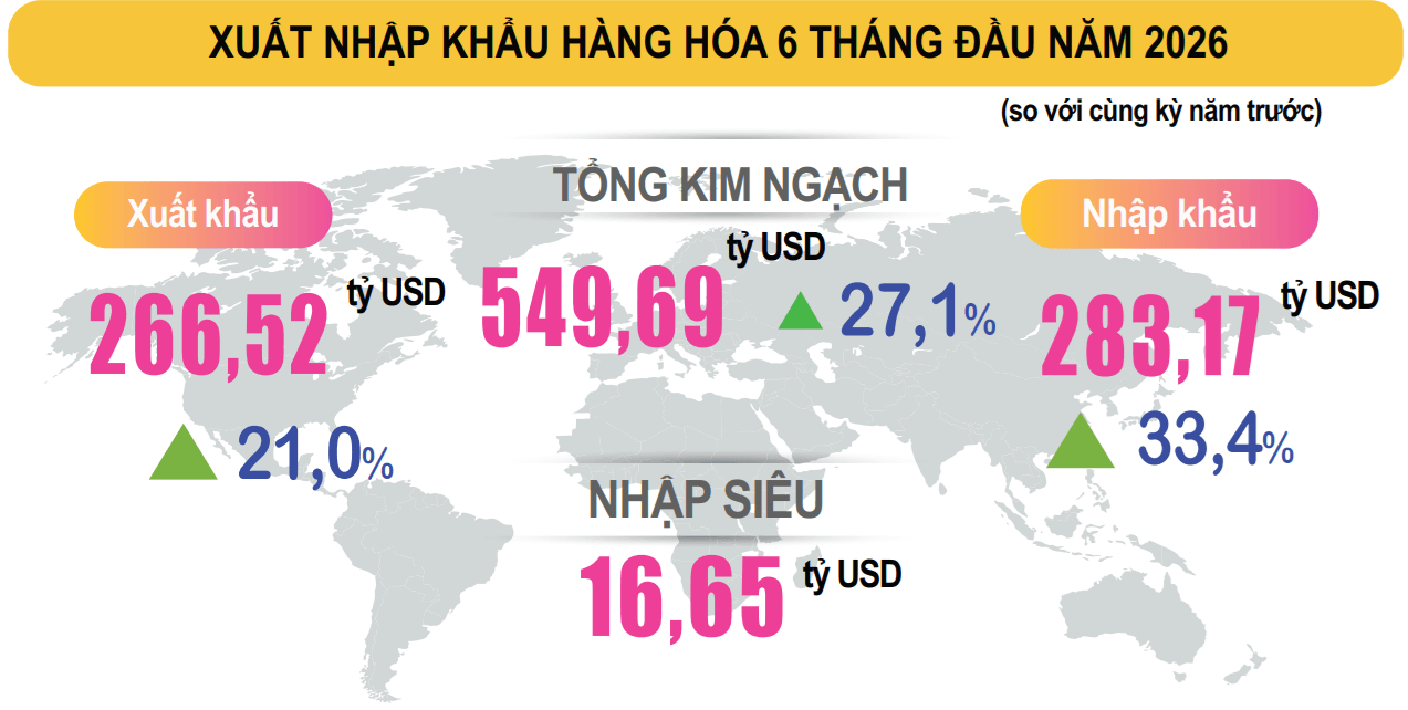 Kinh tế 6 tháng giữ đà phục hồi, nhận diện và hóa giải áp lực nửa cuối năm