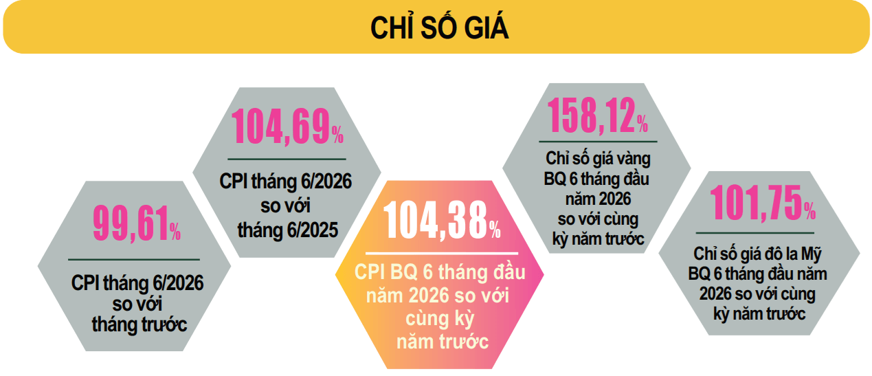 Kinh tế 6 tháng giữ đà phục hồi, nhận diện và hóa giải áp lực nửa cuối năm