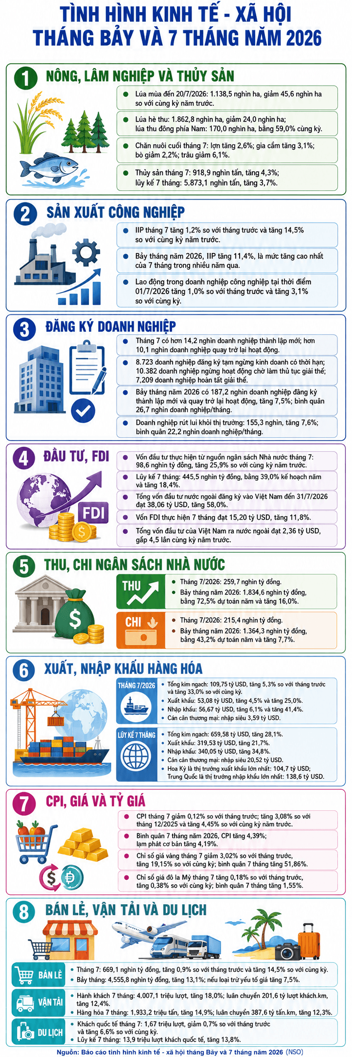 [Infographic] Tình hình kinh tế - xã hội tháng Bảy và 7 tháng đầu năm 2026