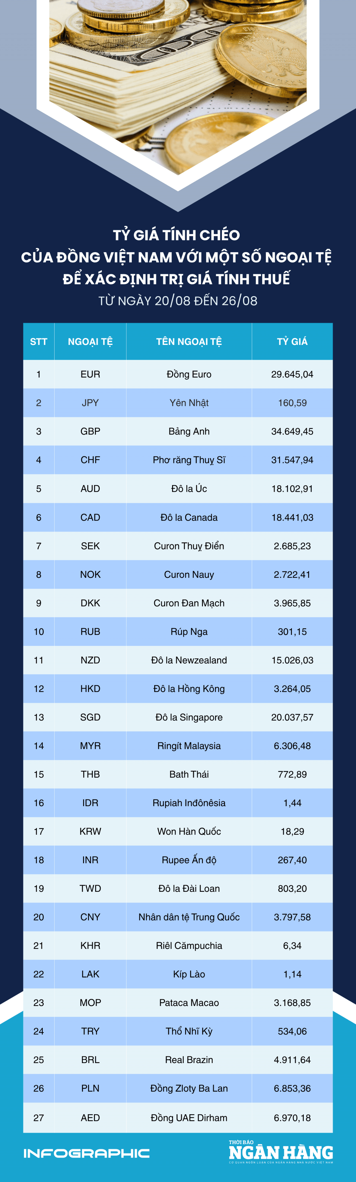 [Infographic] Tỷ giá tính chéo để xác định trị giá tính thuế từ 20-26/8