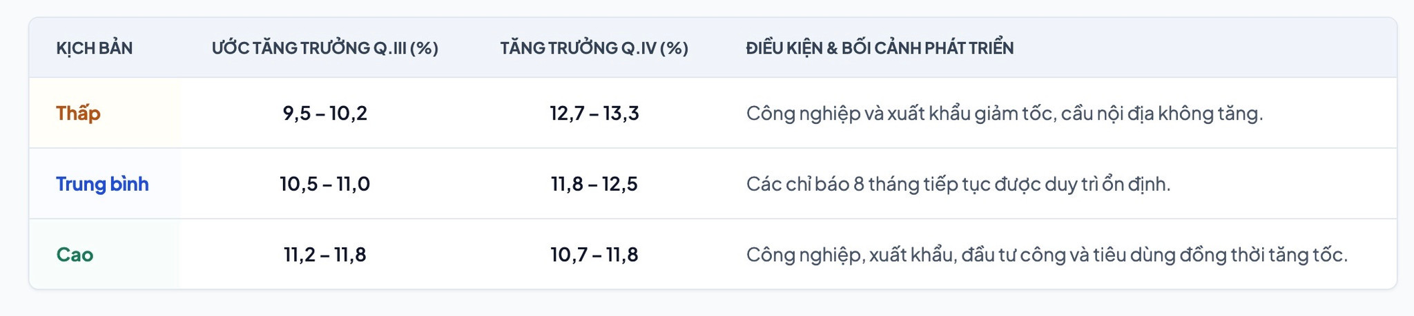 Các kịch bản tăng trưởng quý III và quý IV để cả năm đạt 2 con số