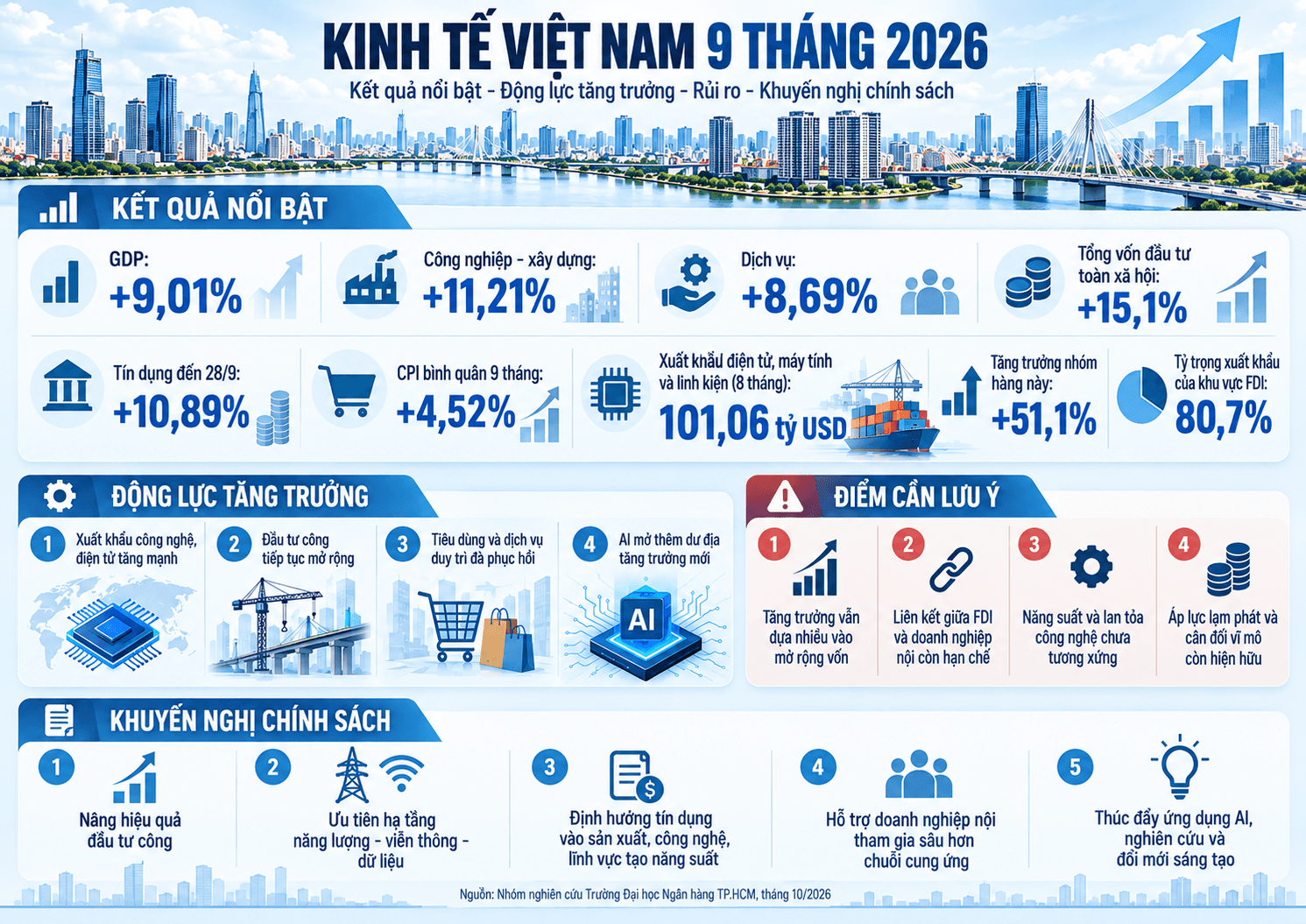 Tóm tắt Báo cáo kinh tế Việt Nam 9 tháng năm 2025 của Nhóm nghiên cứu Đại học Ngân hàng TP. Hồ Chí Minh.