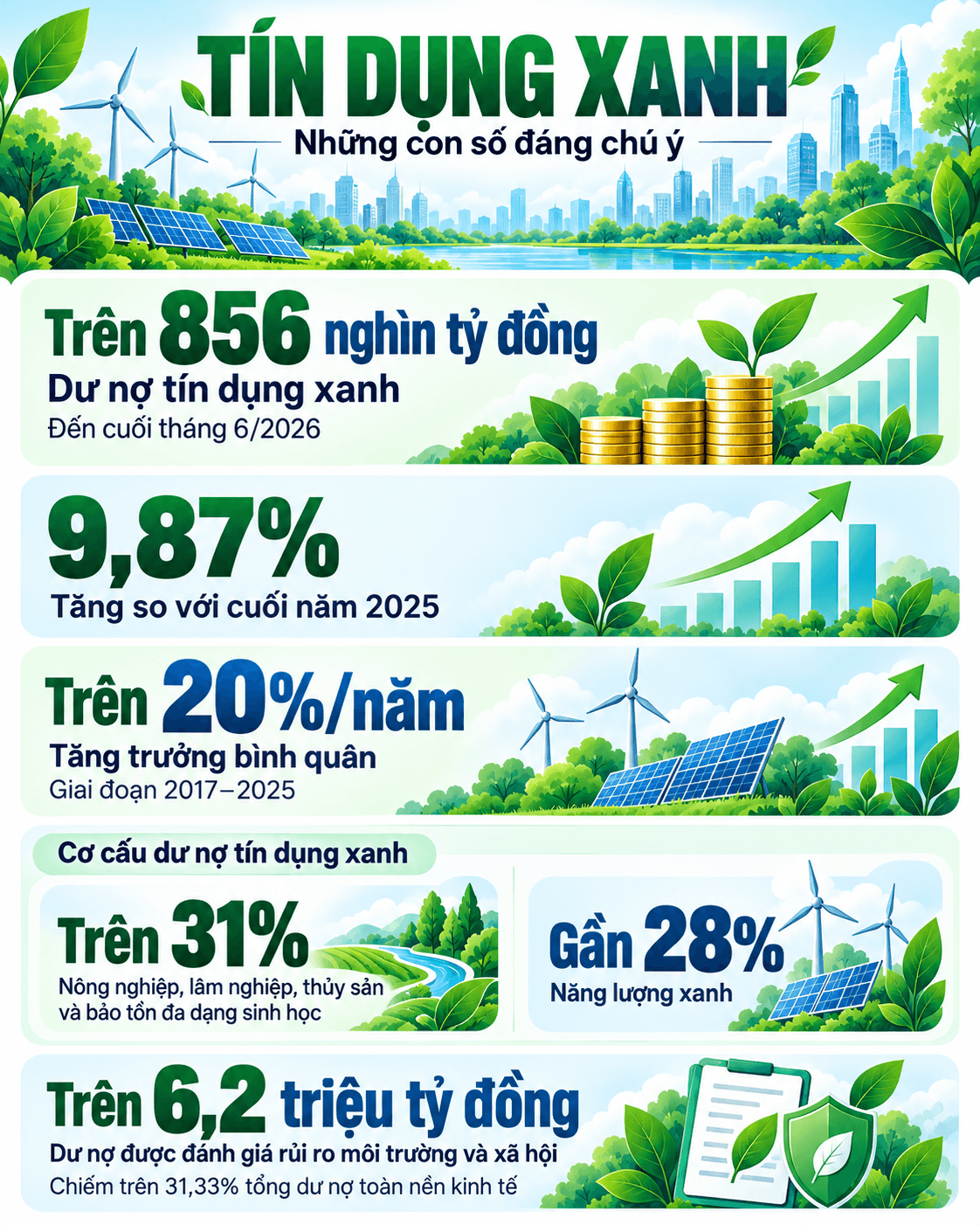 Phát triển thị trường các-bon, giảm áp lực lên tín dụng xanh