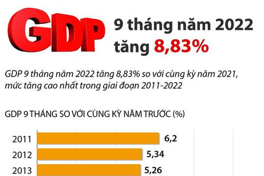 [Infographics] GDP 9 tháng năm 2022 của cả nước tăng 8,83%