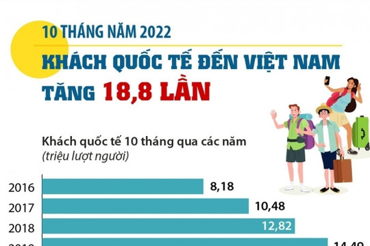10 tháng năm 2022: Khách quốc tế đến Việt Nam tăng 18,8 lần