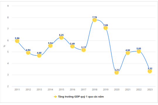 [Interactive]: Toàn cảnh kinh tế Việt Nam quý 1-2023