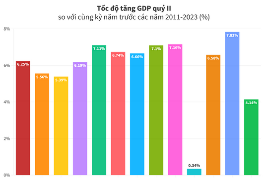 GDP quý 2/2023 tăng 4,14%, chỉ cao hơn cùng kỳ năm 2020 giai đoạn 2011-2023